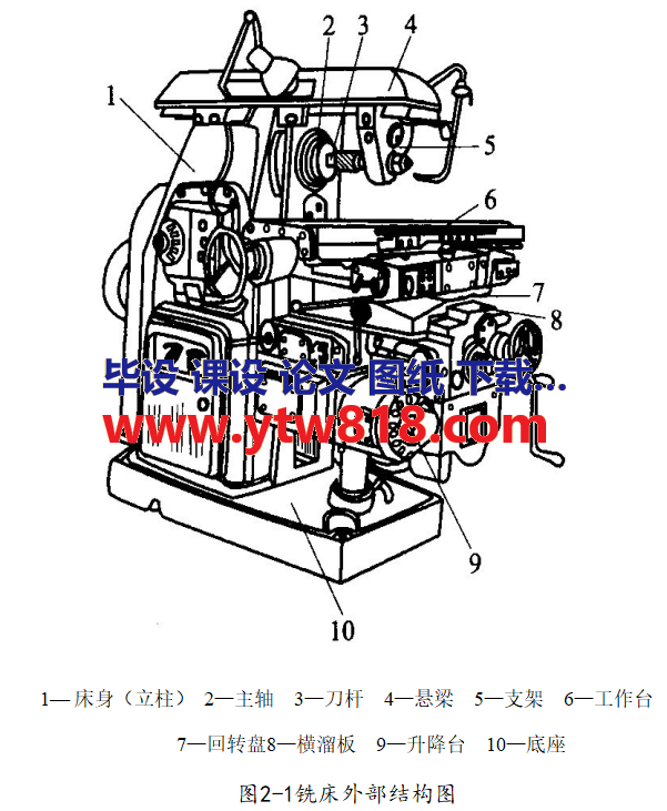 图2-1铣床外部结构图.png